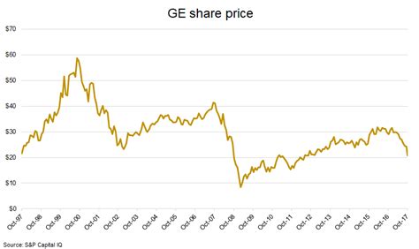 Geshare price - GE's stock price had plunged by roughly a third since the start of 2008. However, its market capitalization was still more than $245 billion, making it the country's second-most valuable public ...